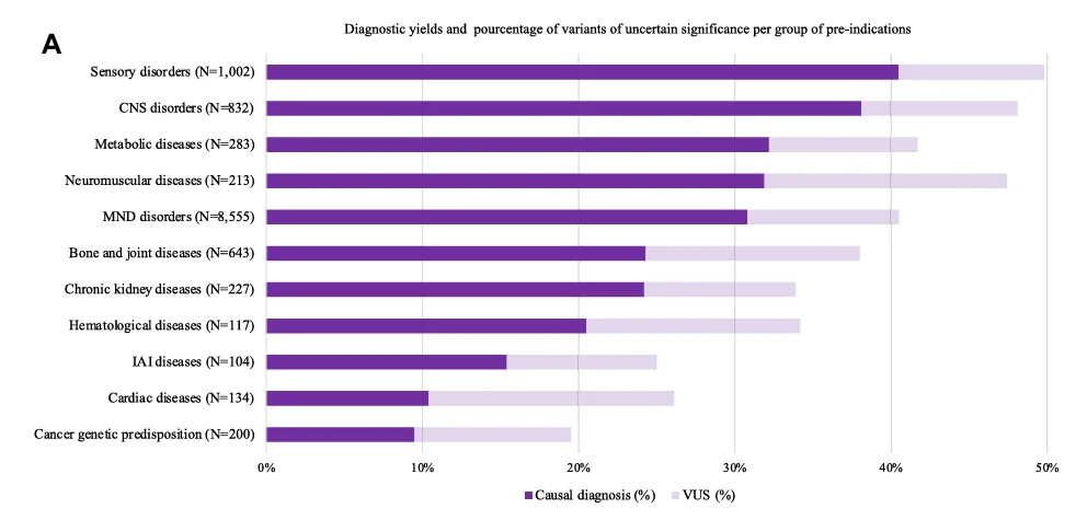 Diagnostic yields